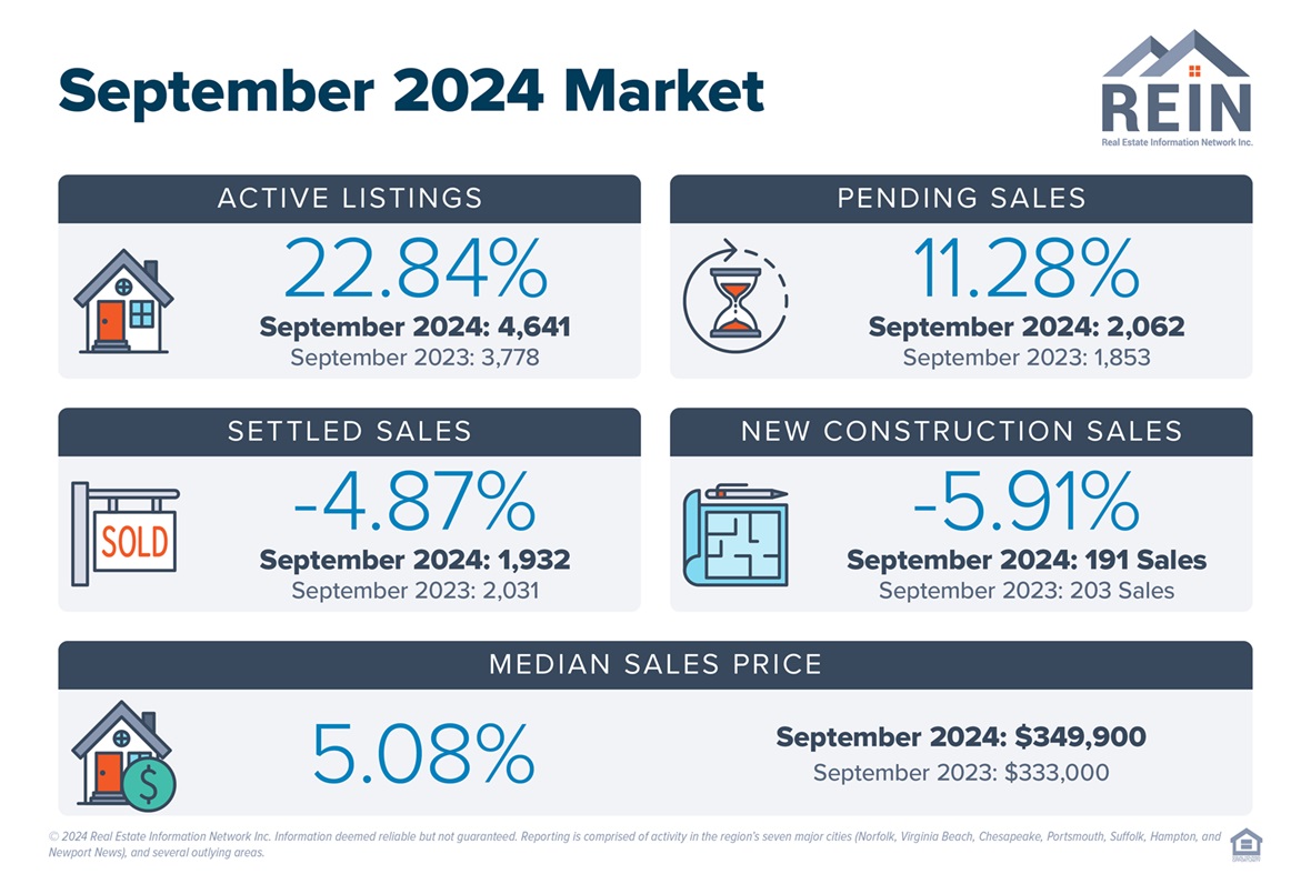 Hampton Roads Real Estate Market September 2024