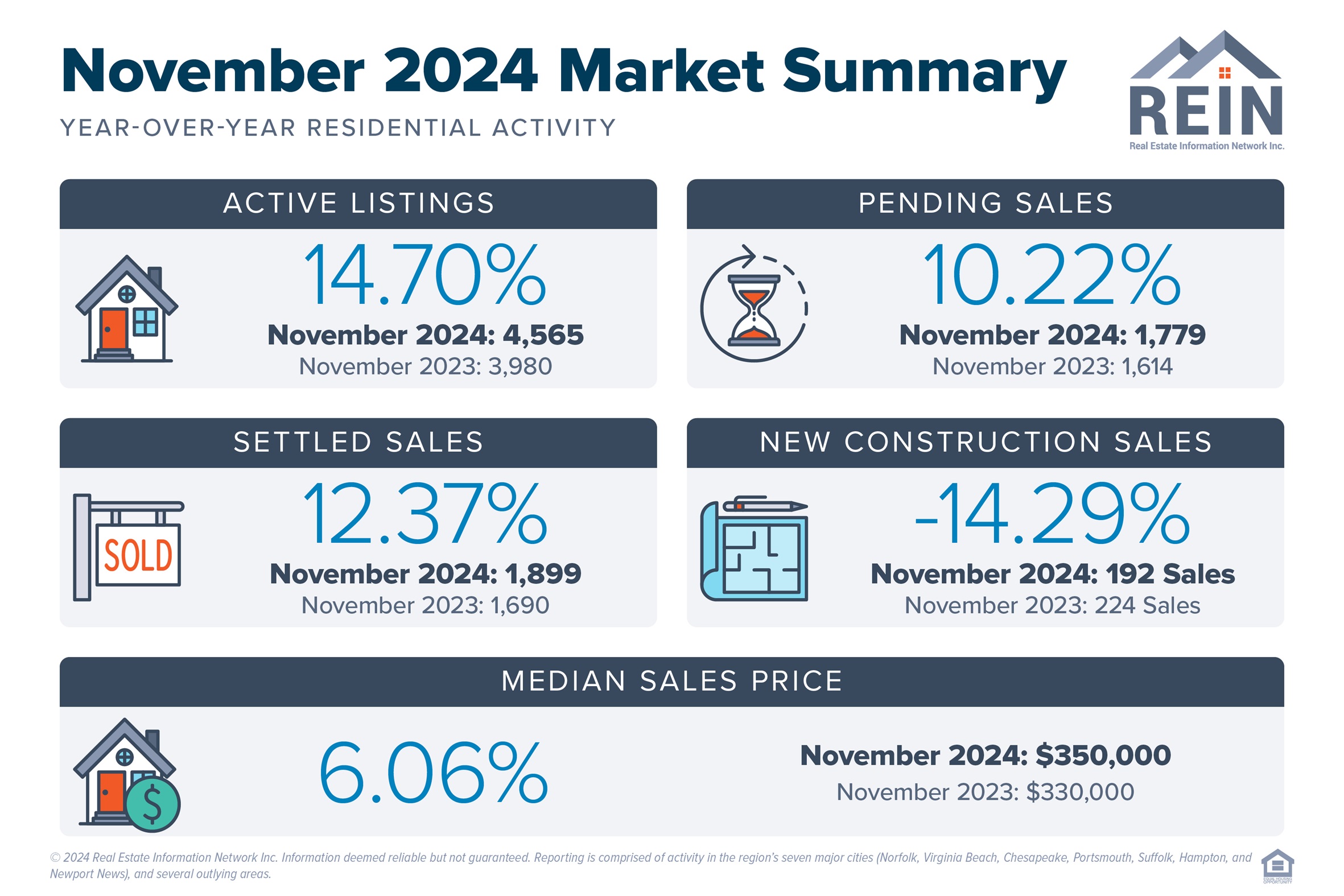 November Hampton Roads Real Estate Market Stats