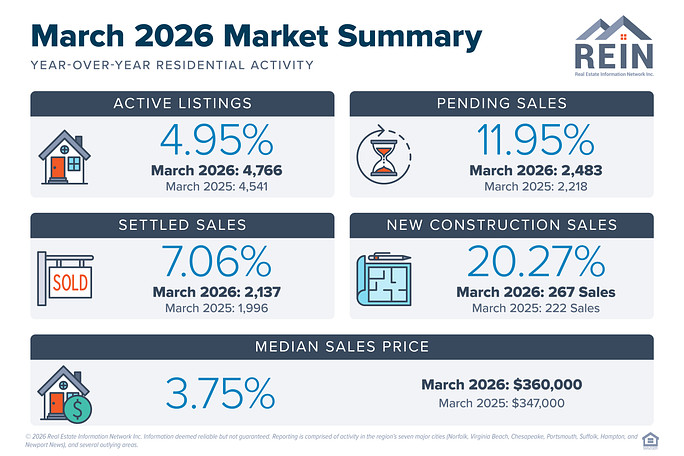 March 2026 Hampton Roads Real Estate